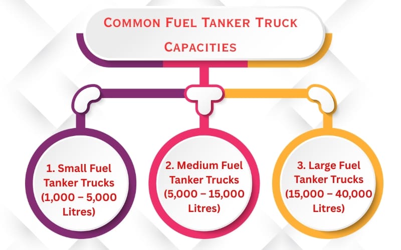 Various fuel tanker trucks showing common capacities for fuel transport